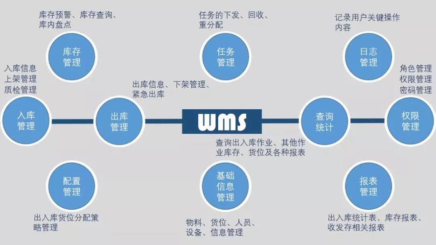 引入wms系统和erp有什么区别